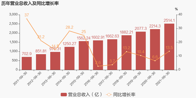 「图解季报」招商银行：2021年前三季度归母净利润同比增长22.2%，约为936.2亿元