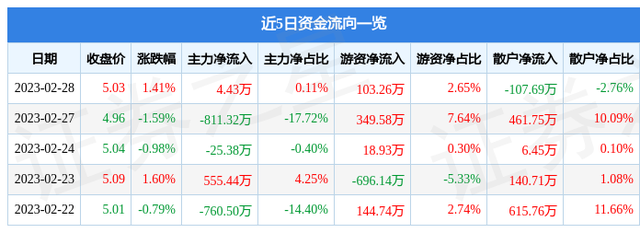 异动快报：哈投股份（600864）3月1日11点21分触及涨停板