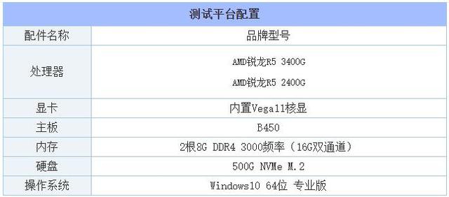 R5-3400G和R5-2400G性能差距多少？R5 3400G和2400G区别对比评测