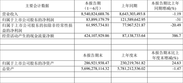 株冶集团：2023年上半年净利润8389.92万元 同比下降31%