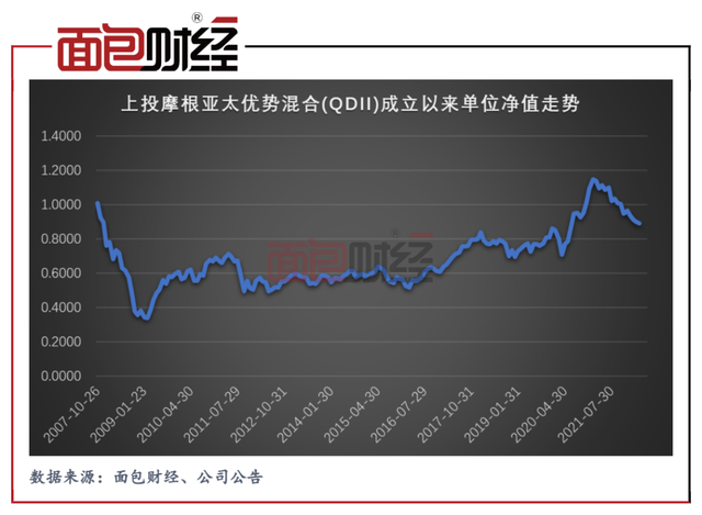 上投摩根爆款基金成“长期投资者噩梦”？成立15年累亏百亿元