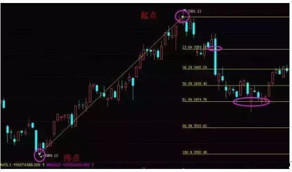 还看不懂压力支撑点位？奉上“黄金分割法”，轻取临界点，抄底逃顶必备神器！