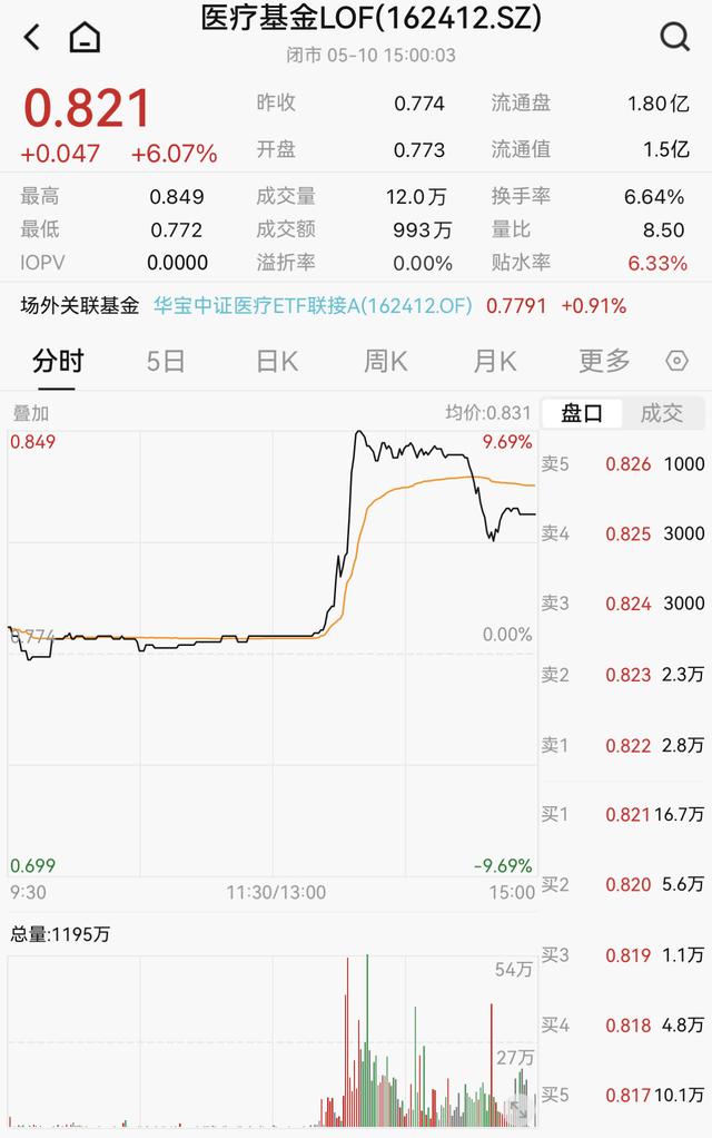 这只场内基金直冲涨停，竟因大V“带货”？炒作还是价值发现