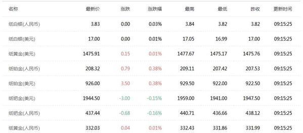 12.18今日黄金价格走势分析 黄金价格走势图