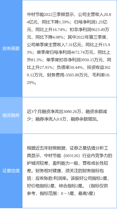 异动快报：中材节能（603126）11月23日9点54分触及涨停板