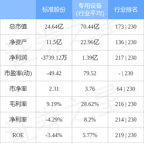 异动快报：标准股份（600302）11月22日10点34分触及涨停板