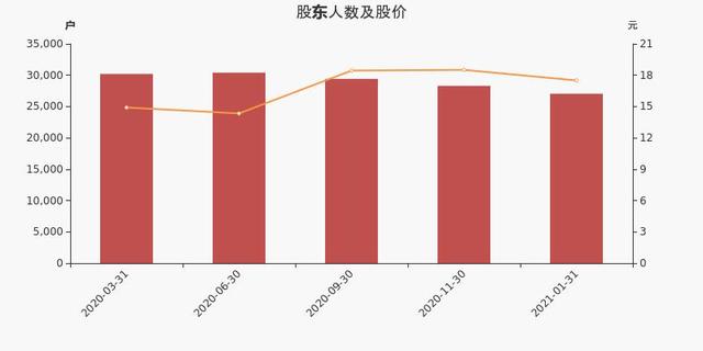 焦点科技股东户数下降4.46%，户均持股10.75万元