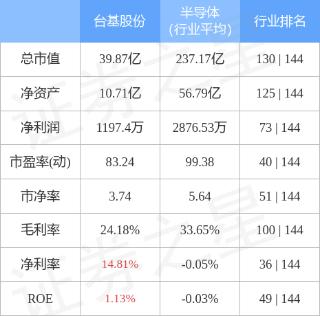 台基股份（300046）5月12日主力资金净卖出1393.04万元