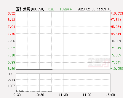 快讯：五矿发展跌停 报于6.8元