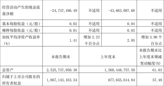 京城股份：2023年前三季度盈利2072.04万元 同比扭亏