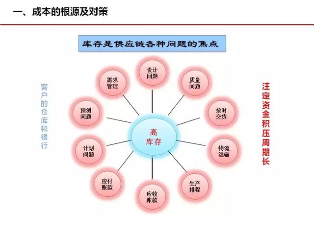 成本管理，这几张图很经典！