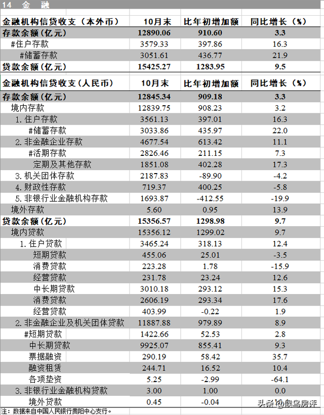 卖地650亿！贵阳明年房价是涨是跌？