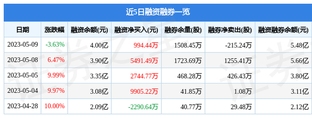 皖新传媒（601801）5月9日主力资金净买入753.15万元