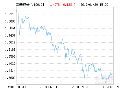 易方达价值成长混合基金最新净值涨幅达2.32%