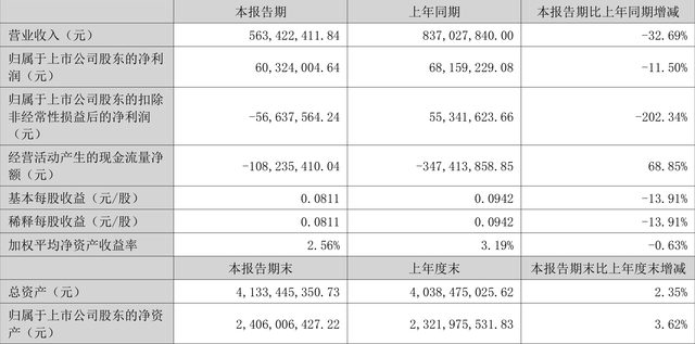 中海达：2023年上半年净利润6032.40万元 同比下降11.50%