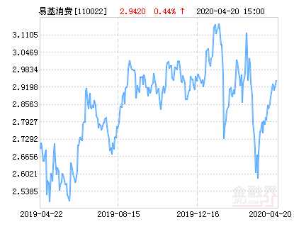 易方达消费行业股票净值下跌1.67% 请保持关注