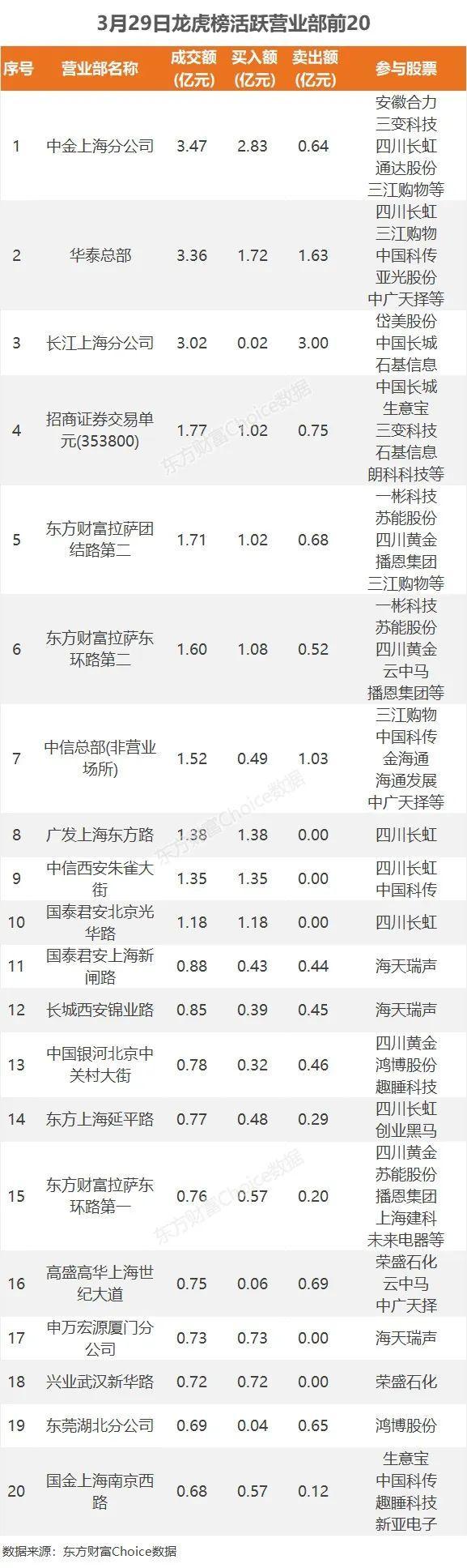 26亿爆买半导体，1.1亿抢筹四川长虹