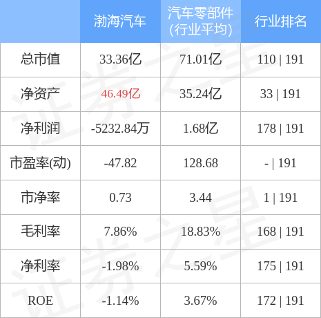 渤海汽车（600960）12月21日主力资金净卖出18.83万元