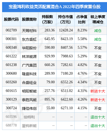 4月21日钜泉科技跌7.83%，宝盈鸿利收益灵活配置混合A基金重仓该股