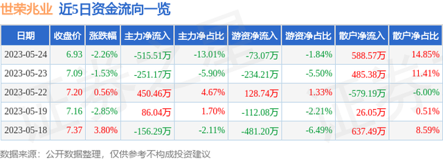 世荣兆业（002016）5月24日主力资金净卖出515.51万元