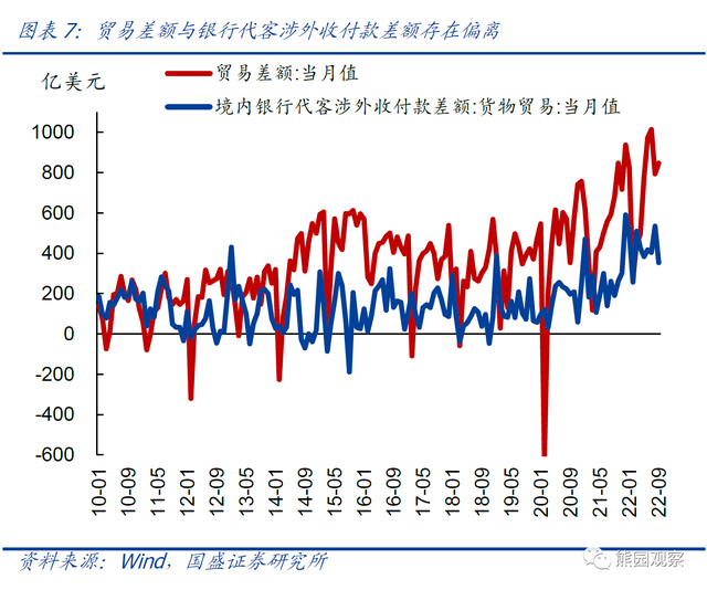 如何理解“贸易顺差大增，外汇储备反而减少”？