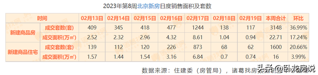 新房周报|2023年第8周北京新房成交上升，中海长安誉居人气榜首