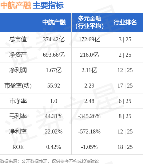 中航产融（600705）5月19日主力资金净卖出2.16亿元