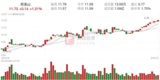 祁连山(600720)12月26日走势分析