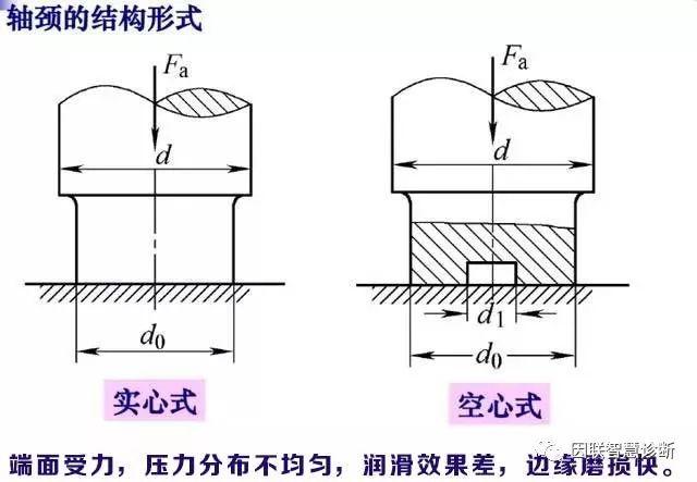 滑动轴承知识盘点，收藏