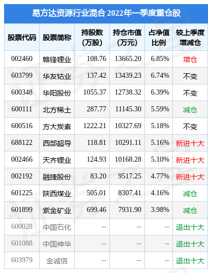 7月15日华阳股份创60日新高，易方达资源行业混合基金重仓该股