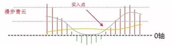 指标之王MACD准确率高达到80%，看懂此文离A股高手就不远了！