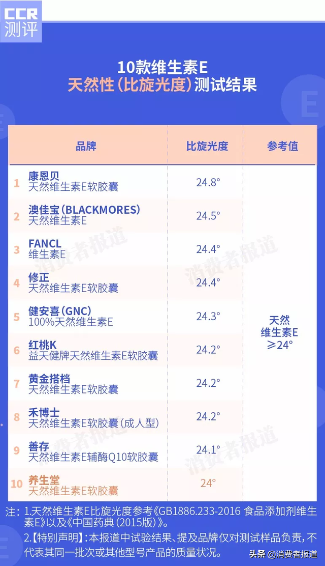 10款维生素E对比：全部检出重金属铬，红桃K、禾博士稍高