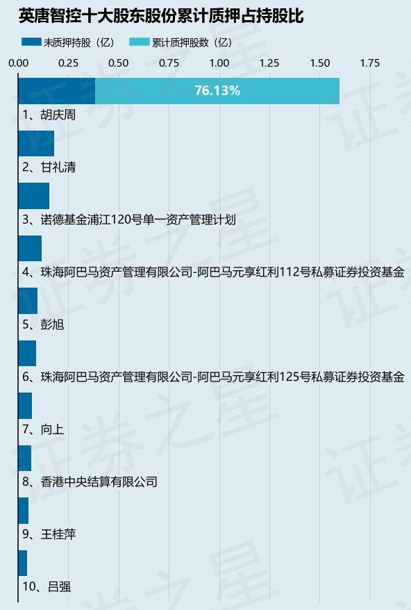 英唐智控（300131）股东胡庆周质押1000万股，占总股本0.88%