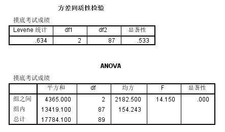 医学统计软件应用——SPSS（五）方差分析