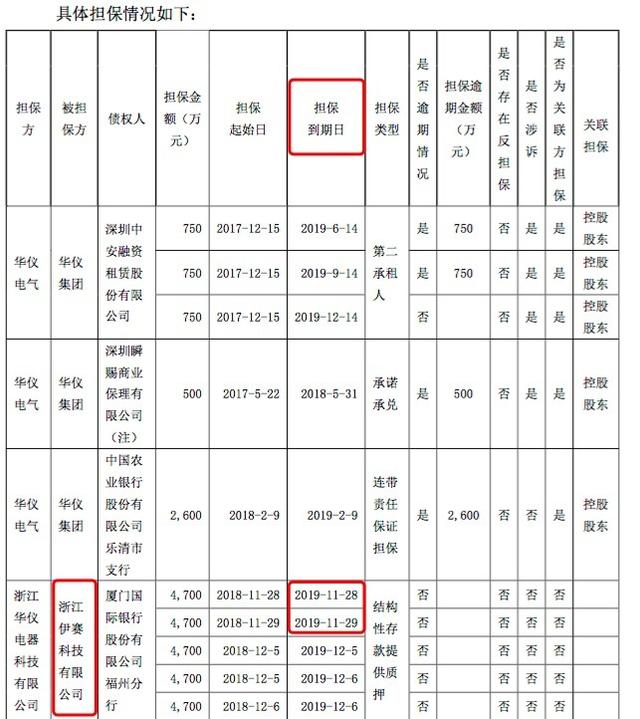 华仪电气20亿“惊雷”身陷巨额违规担保、资金占用