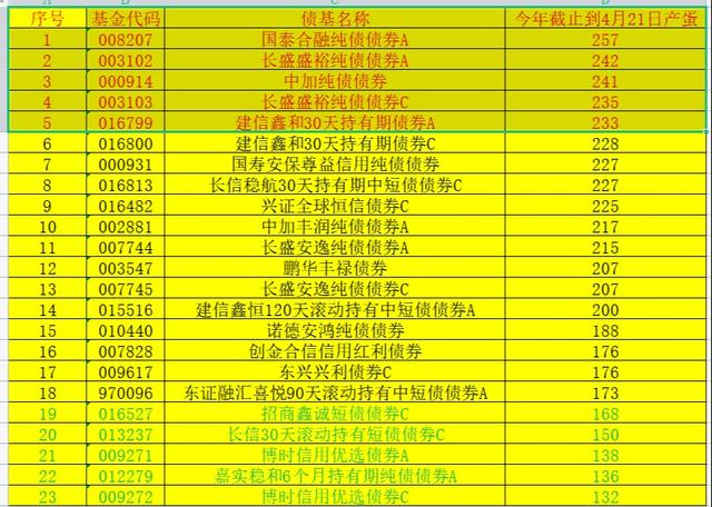 债券基金今年累计收益6730，持仓债基最多的已产蛋287个