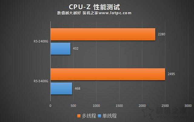 R5-3400G和R5-2400G性能差距多少？R5 3400G和2400G区别对比评测