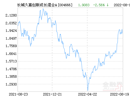 长城久嘉创新成长混合A基金最新净值涨幅达1.66%