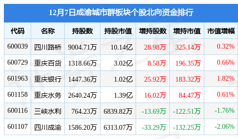 成渝城市群板块12月7日跌0.44%，渝 开 发领跌，主力资金净流出7191.44万元