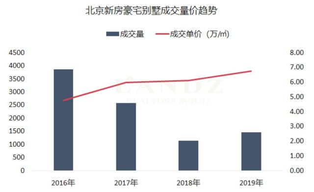 北京豪宅别墅年度成交排行榜！价格再贵也挡不住对品质生活的追求