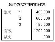 SPSS实践：常用聚类分析方法详解