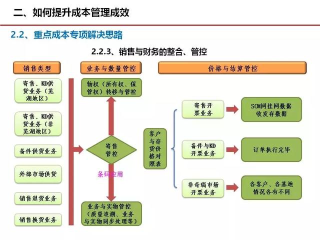 成本管理，这几张图很经典！