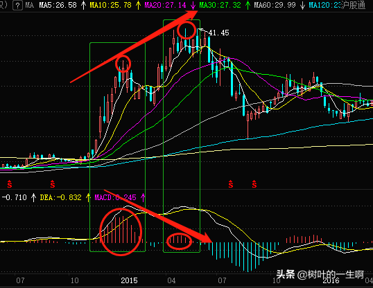 技术派：3、认识MACD的顶背离和底背离