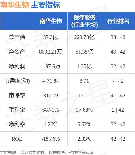 南华生物（000504）5月26日主力资金净买入1972.12万元