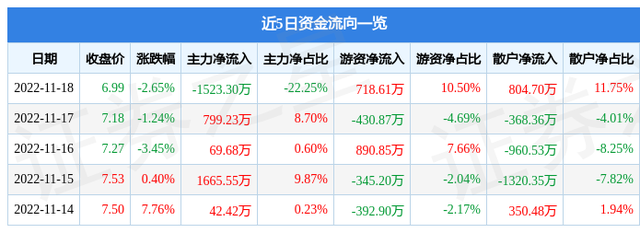 江南水务（601199）11月18日主力资金净卖出1523.30万元