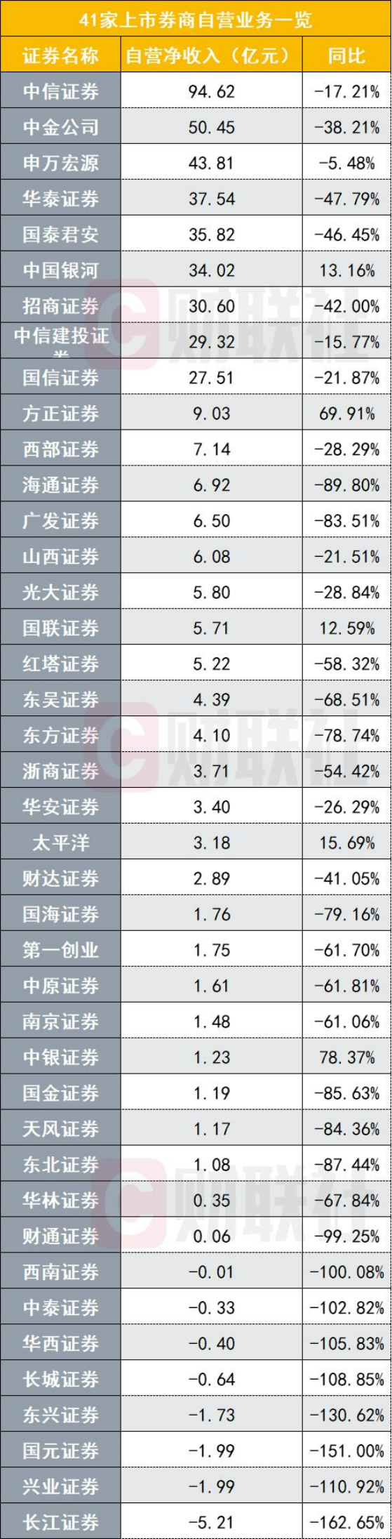 上市券商半年业绩全版图来了：前十阵容洗牌，近年罕见集体大幅下滑，全行业正待“下蹲起跳”