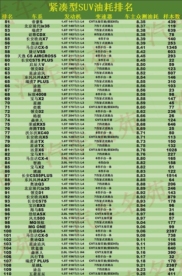 SUV油耗最新榜单：1-110名，RAV4荣放第19，CR-V第34，CS75上榜！