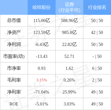 异动快报：哈投股份（600864）3月1日11点21分触及涨停板