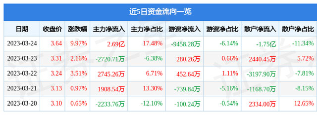 异动快报：四川长虹（600839）3月27日9点30分触及涨停板