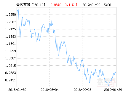 景顺长城精选蓝筹混合基金最新净值涨幅达1.91%